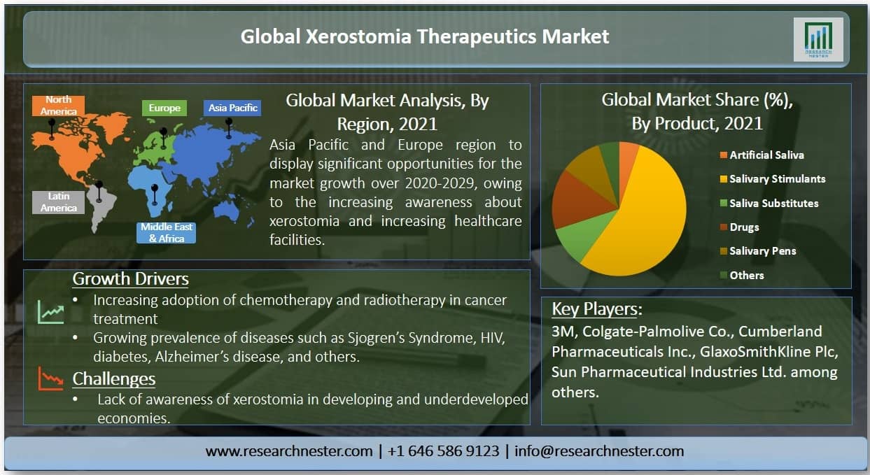 Xerostomia Therapeutics Market Graph