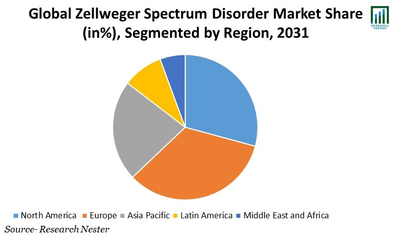 Zellweger Spectrum Disorder Market Share