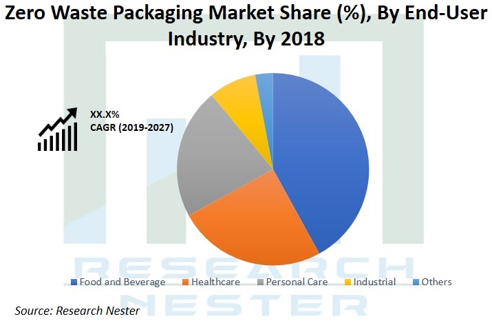 ゼロ廃棄物包装市場シェア