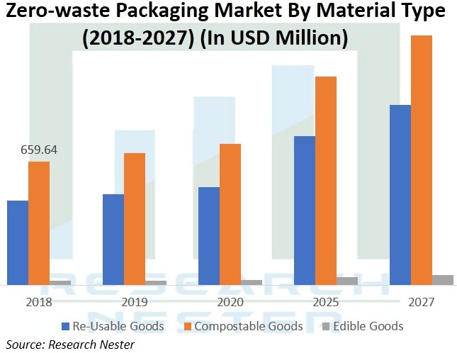 Zero-Waste-Packaging-Market