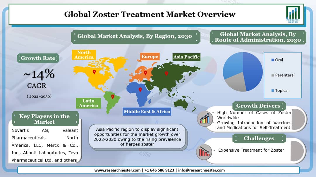 帯状疱疹治療市場グラフ