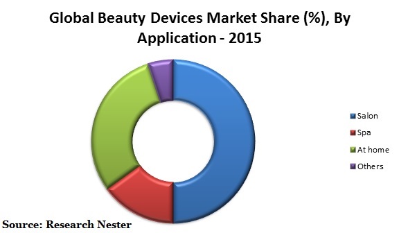 beauty devices market