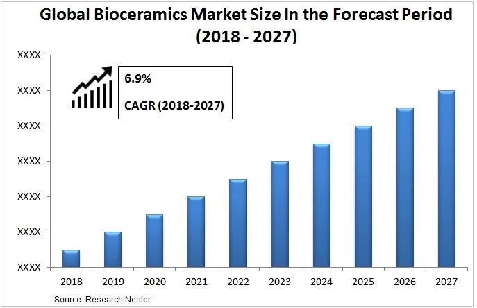 Bioceramics Market Size