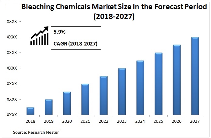 漂白化学物質市場グラフ