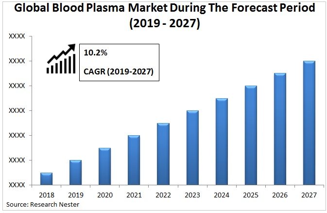 血漿市場グラフ