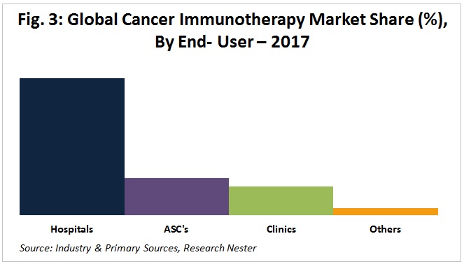 エンドユーザー別がん免疫療法市場