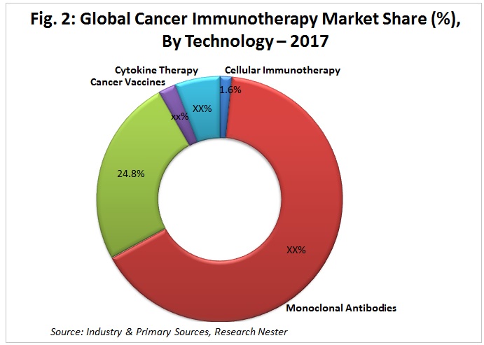 技術別がん免疫療法市場シェア