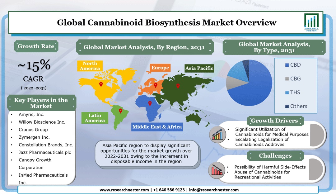 Cannabinoid Biosynthesis Market