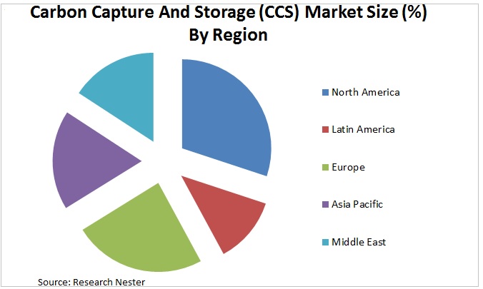 Carbon Capture and Storage (CCS) Market Graph