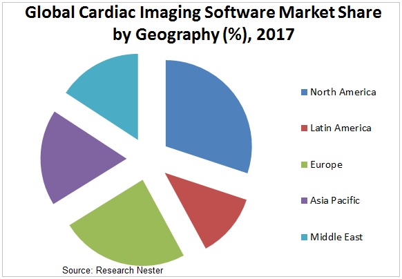心臓イメージングソフトウェア市場グラフ