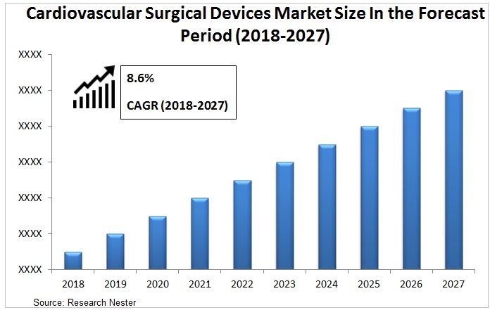 心臓血管外科デバイス市場グラフ