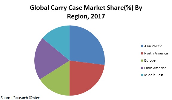 carry case market