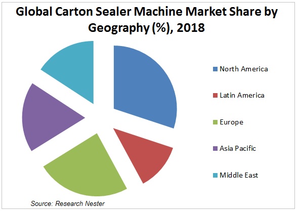 carton-sealer-machine-market