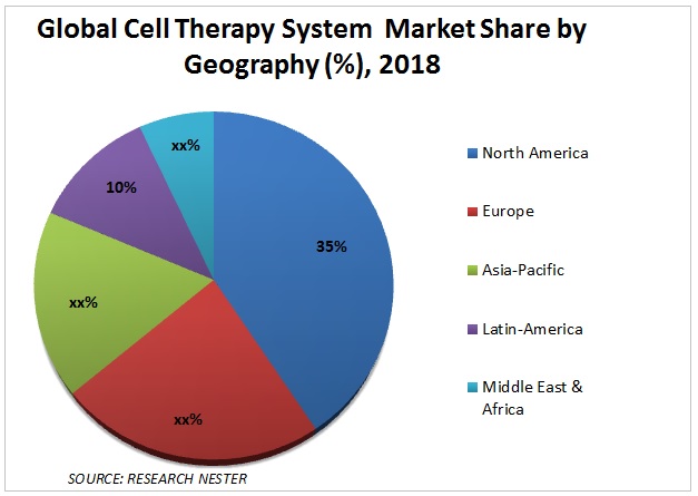 Cell Therapy System Market Share