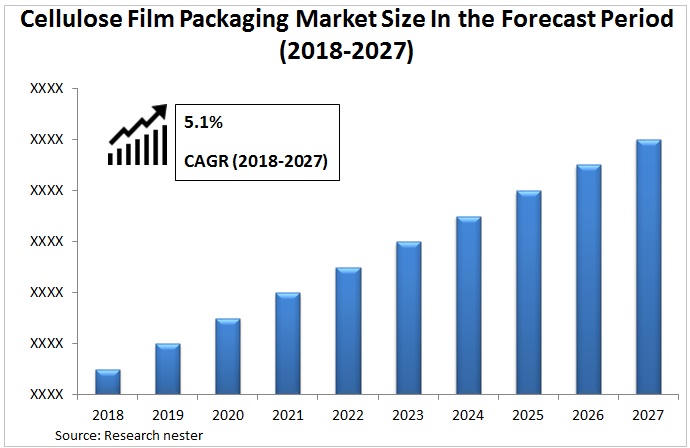 セルロースフィルム包装市場グラフ