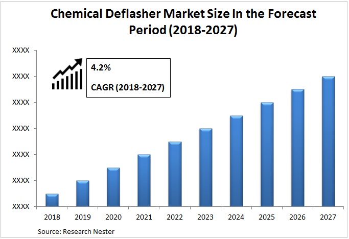 Chemical Deflasher Market Graph