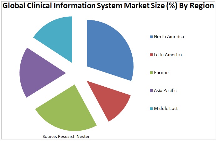 Clinical Information System Market