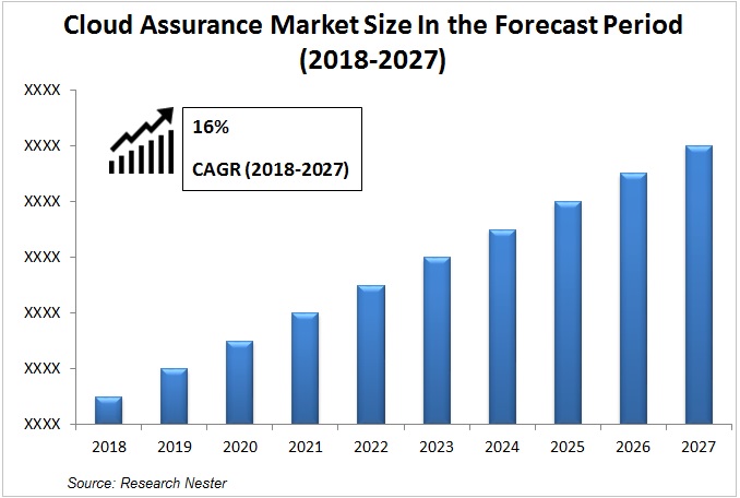 cloud assurance market Graph