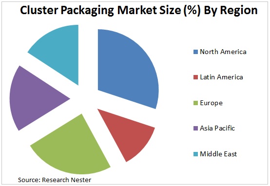 cluster packaging market graph