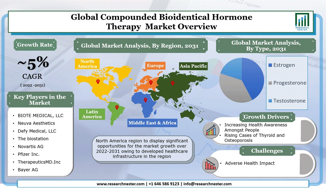 Compounded Bioidentical Hormone Therapy Market