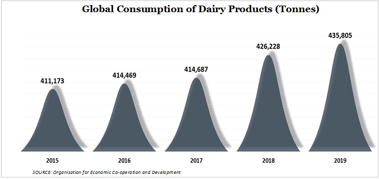 global consumption of dairy products