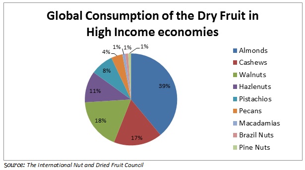高所得におけるドライフルーツの消費
