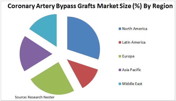 Coronary Bypass Grafts Market Graph
