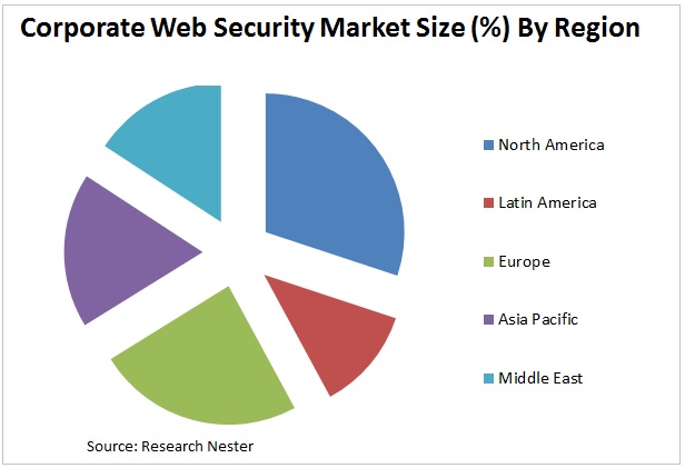 Corporate Web Security Market Graph