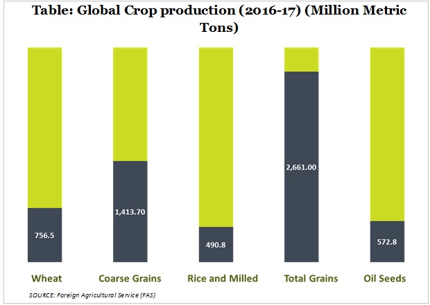 Global Crop Production (2016-2017)
