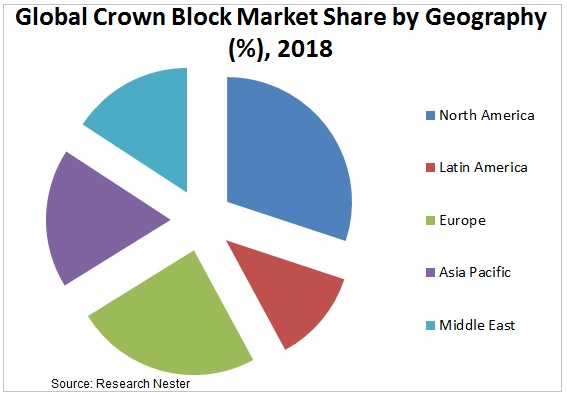 クラウンブロック市場シェアグラフ