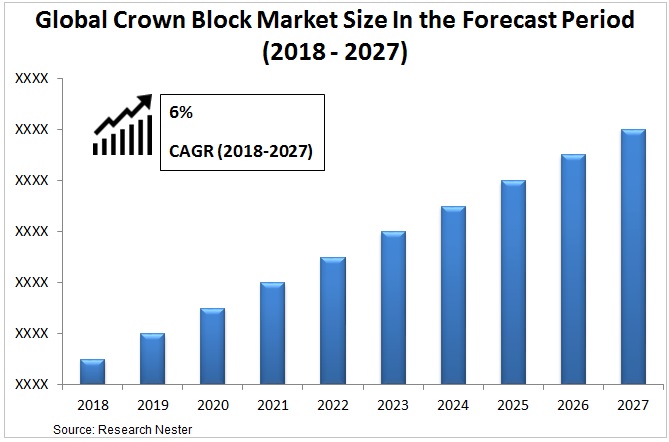 クラウンブロック市場規模