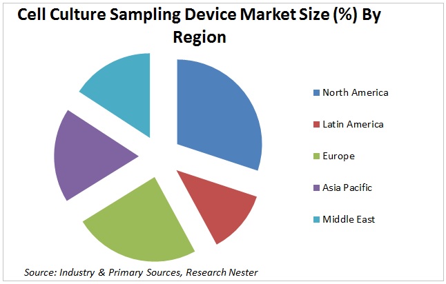 Cell Culture Sampling Device Market Graph