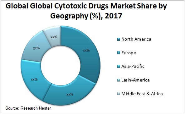 Cytotoxic Drugs Market Graph