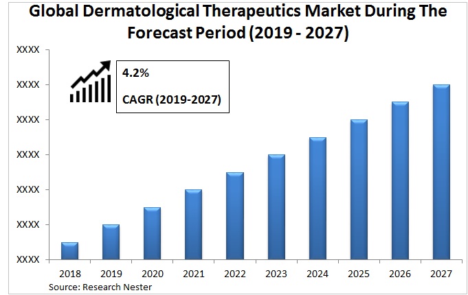 皮膚科治療薬市場グラフ