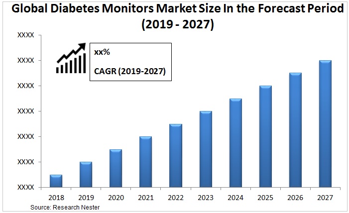 糖尿病モニター市場グラフ