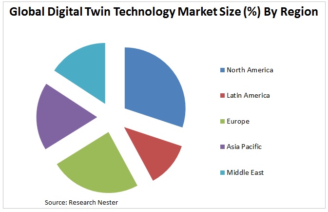 Digital Twin Technology Market Graph