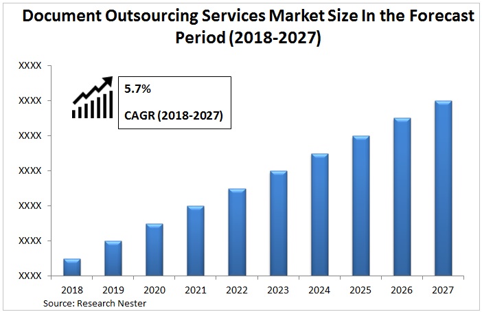 Document Outsourcing Services Market Graph