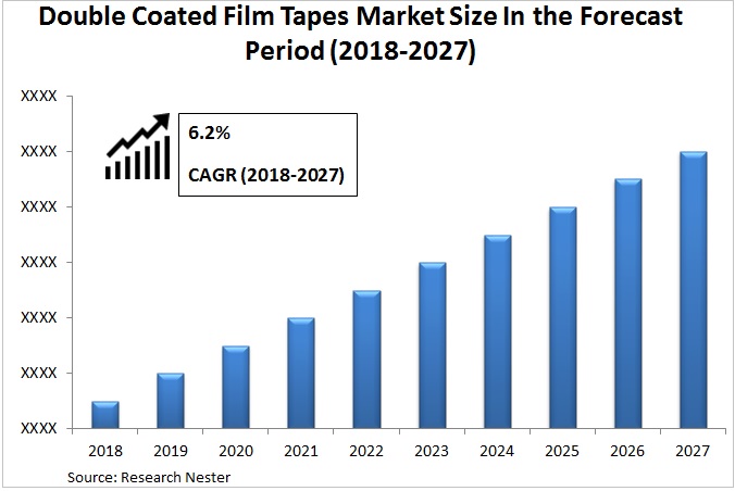 ダブルコートフィルムテープ市場<p>グラフ