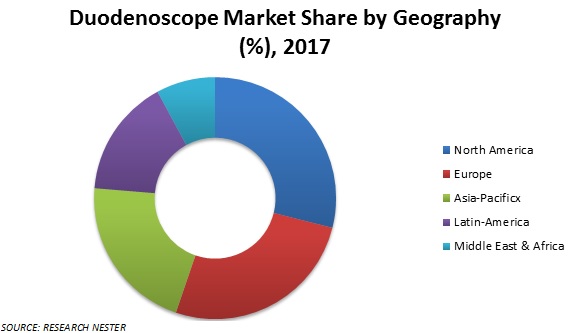 Duodenoscope Market Share