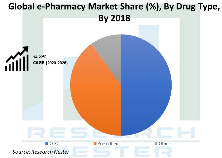 E-薬局の市場シェアグラフ