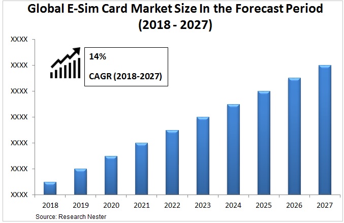 e-sim card market <p><strong>Graph