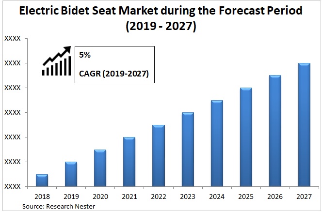 Electric bidel seat market Graph