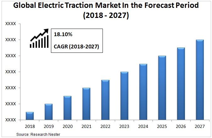 Electric Traction market