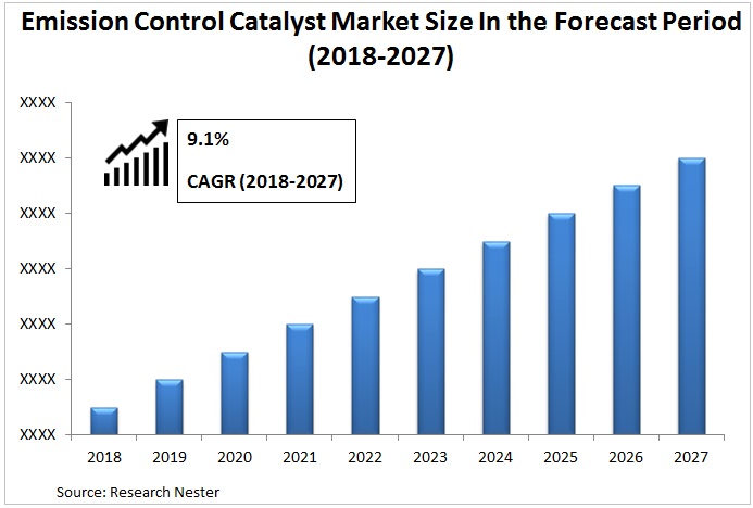 Emission Control Catalyst Market Graph