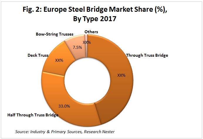 Europe Steel BridgeMarket Share