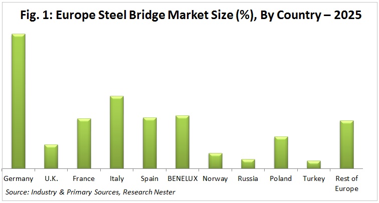 Europe Steel Bridge市場規模