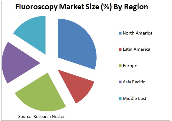 Fluoroscopy Market Graph