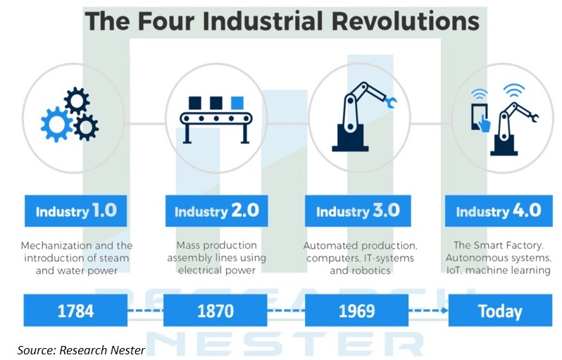 Four Industrial Revolutions Graph