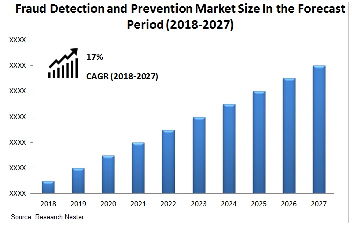 Fraud Detection and Prevention Market Graph