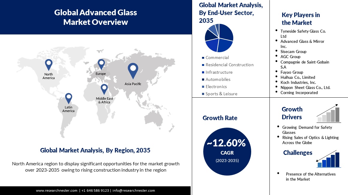 global advanced glass market overview